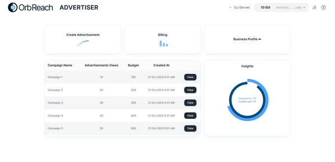shreyaspxl's tweet image. 🤔Reason, We built Orb Reach at #Unfold2023 because we personally observed the challenges faced by bootstrapped web3 companies.
@krtinpxl @gauravpxl