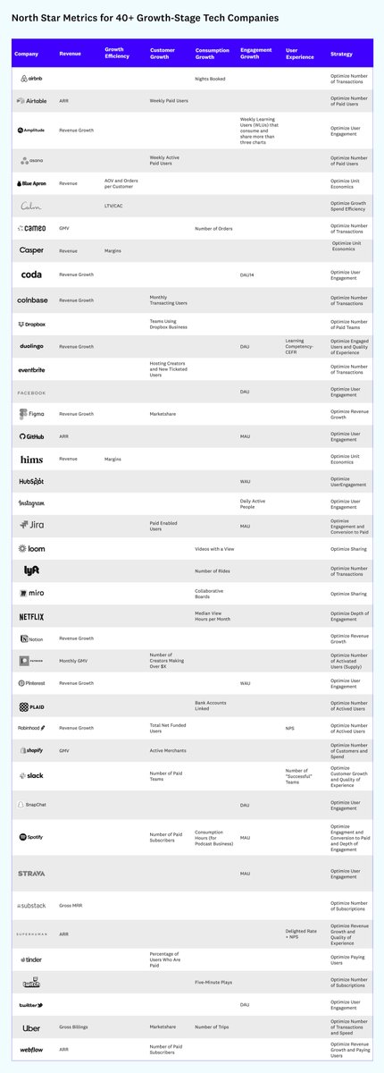 This GIANT list of North Star metrics for different companies is still impressive!

Read about it here👇🏽
future.com/north-star-met…