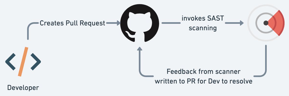 Want to speed up your SAST and possibly provide more/better feedback loops for your developers

Run SAST as part of a PR review and provide feedback immediately rather than ALWAYS having to run it on the entire codebase