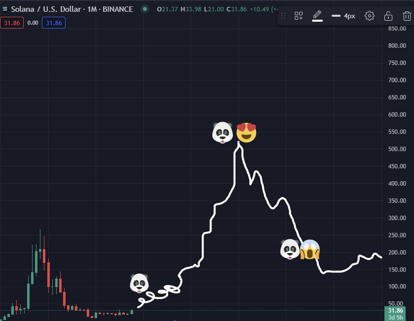 Attention soylana manlets:

$SOL

Generally, with alts, even what you might consider a "major" such as Solana, we will still likely observe chop -- a slow sideways, upward grind through 2024.

Seems unlikely SOL will be testing aths, even, perhaps, if Bitcoin does by end of 2024.