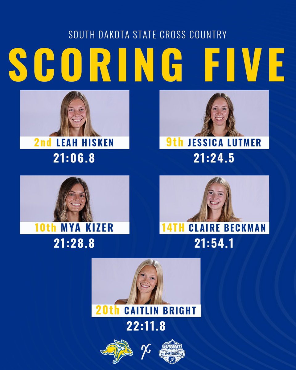 A look at the scoring 🖐️ for the men and women! Led by a first place and runner-up finish, respectively!!

#GoJacks 🐰