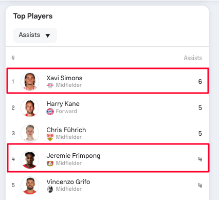 Players with most assists in Bundesliga (top 5).