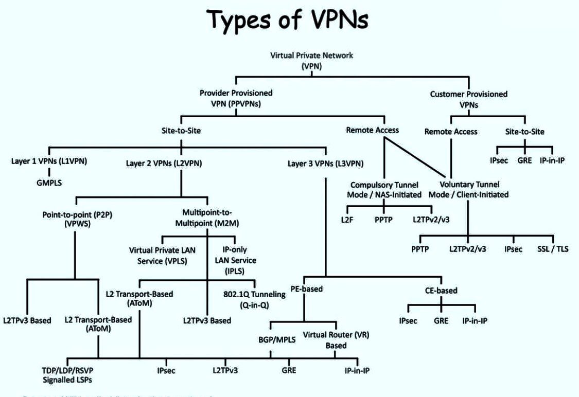 SecurityTrybe's tweet image. Types of VPNs