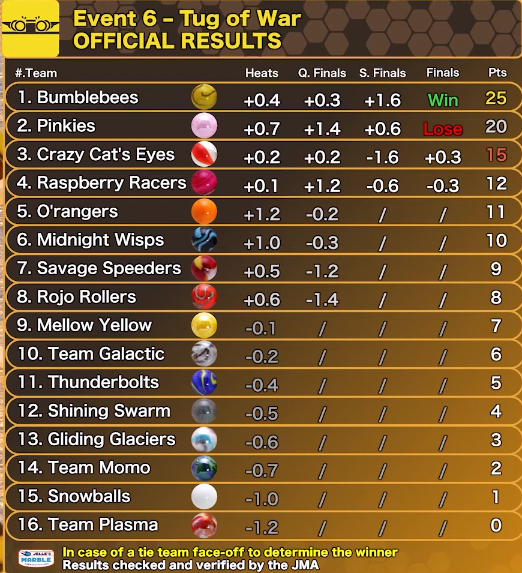 Second place in tug of war! what a end a tie and then the block falling over gg <a href="/JMR_Bumblebees/">Bumblebees</a>