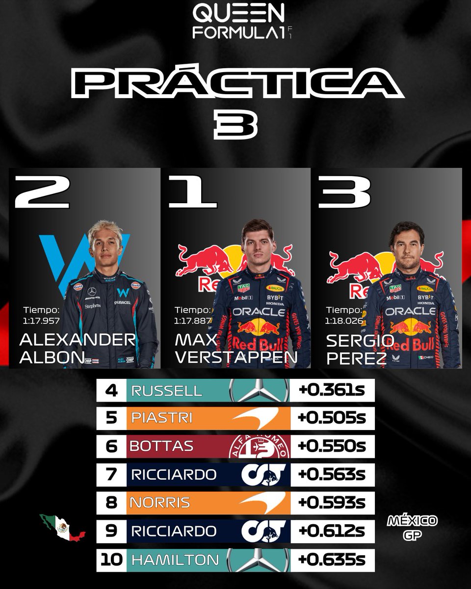 Queen_Formula1's tweet photo. 🇲🇽RESULTADOS PRÁCTICA 3🇲🇽
🏁Tenemos el mismo Top 3 cómo en la práctica 1, solo que con tiempos diferentes, vaya el ritmo del Williams y los RedBulls.
#F1 #Formula1 #QueenF1 #UltimaHora #Motorsport #Automovilismo #Racing #News #Carreras #MexicoEnLaCabeza #FIA #MéxicoGP #México https://t.co/3viCFGCWN6