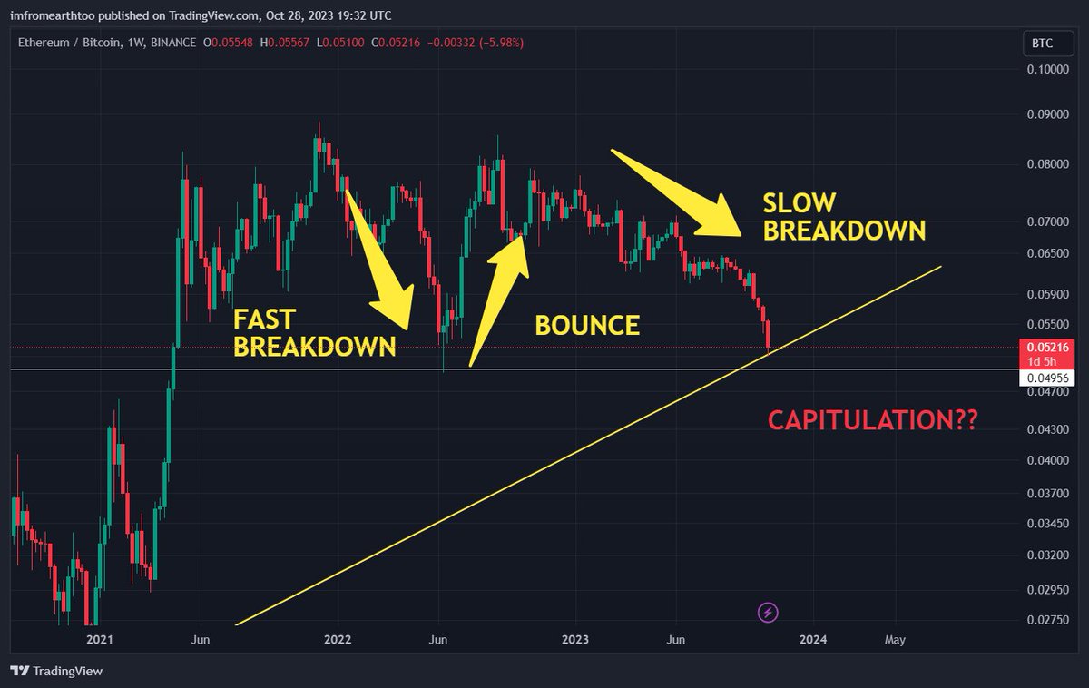_LiaoXue's tweet photo. The massacre continues, as $ETH / $BTC cannot get a break!

The trendline halted the descent for now, but it isn't clear if it will provide relief.

To build on that, Ethereum's tokenomics stopped being deflationary!

Everything you need to know hides down below 👇

Again, we find ourselves at the exact same levels as the last big drop.

And back then, the Merge propelled us back up.

But now, the Joker card is expended, and #Ethereum has nowhere to hide.

Funnily enough, in the last and only other market cycle, a similar pattern occurred, although much exaggerated.

Now, compare that chart with where we are today

The similarities are undeniable if you ask me!

A lot of people will be pointing to the Bitcoin spot ETF as the catalyst for this move.

And yes, I agree. It has an effect.

But so did the Merge upgrade.

Ano now that Ethereum is again inflationary, the whole Merge narrative seems to be in shambles.

Eventually, the dust will settle, and the market will distribute the liquidity sufficiently.

And in #bearmarket market years, the liquidity tends to find itself back to #Bitcoin, as the most liquid crypto asset.

Clarification: I am macro-bullish on $ETH / $BTC.

But you can be macro-bullish and micro-bearish at the same time. 

And if you are interested in reading further, check out my latest analysis on this topic: https://t.co/t7PmRZn7Vj