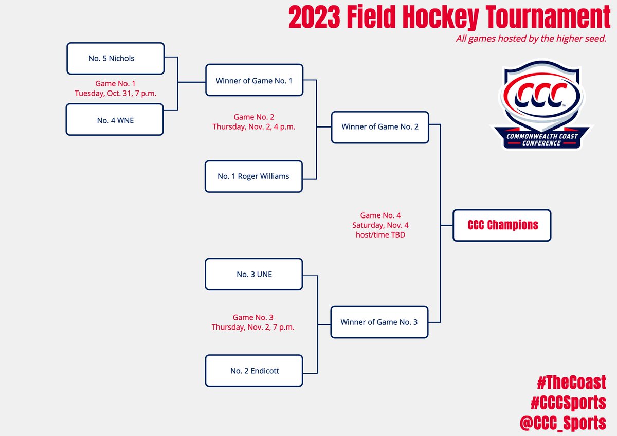 CNE_Sports's tweet image. And another one ... 🎤

Let's go! 🏑

#TheCoast x #CCCSports 🔴🔵