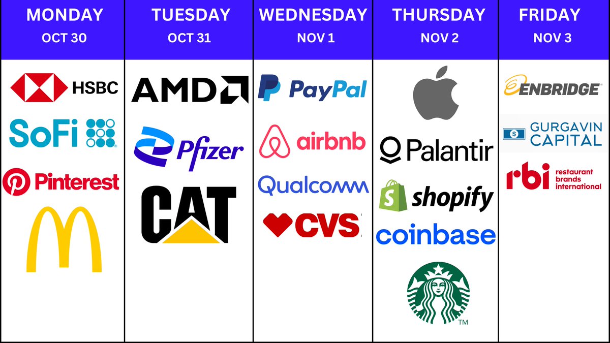 gurgavin's tweet photo. ANOTHER BIG EARNINGS WEEK AHEAD MADE A LIST OF THE IMPORTANT ONES 

( BOOKMARK THIS TWEET )

$AAPL $PYPL $PLTR $SHOP $SBUX $ENB $ABNB $QCOM $AMD https://t.co/P6ao53rCyt