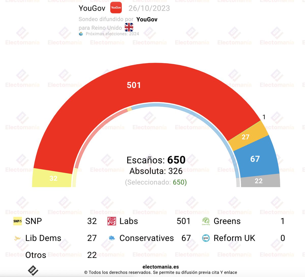 #ReinoUnido 🇬🇧 - Encuesta YouGov (26oct): laboristas 🔴 duplican a los conservadores 🔵 y aspiran a 500 escaños

🪑 Escaños por EM:

🔴 Lab: 48% (501)
🔵 Cons: 24% (67)
🟠 Lib Dems: 9% (27)
👷 Reform: 8% (0)
🌻 Greens: 5% (1)
🟡 SNP: 4% (32)

Otros: 22

↘️
electomania.es/encuesta-reino…