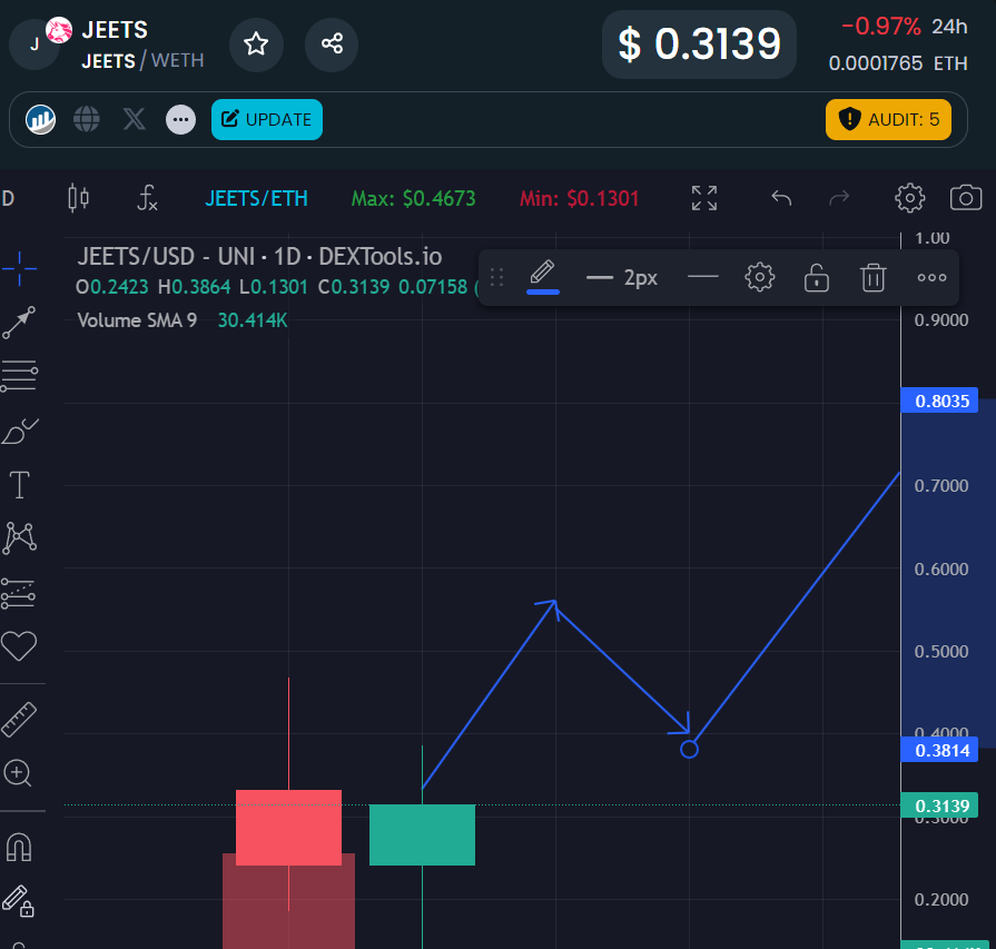 penoalts's tweet photo. 2 days old token $JEETS - 100x potencial 
https://t.co/ezKv9nMcoG
#crypto $msrt $joe #bitcoin https://t.co/0hrDj6oYIF