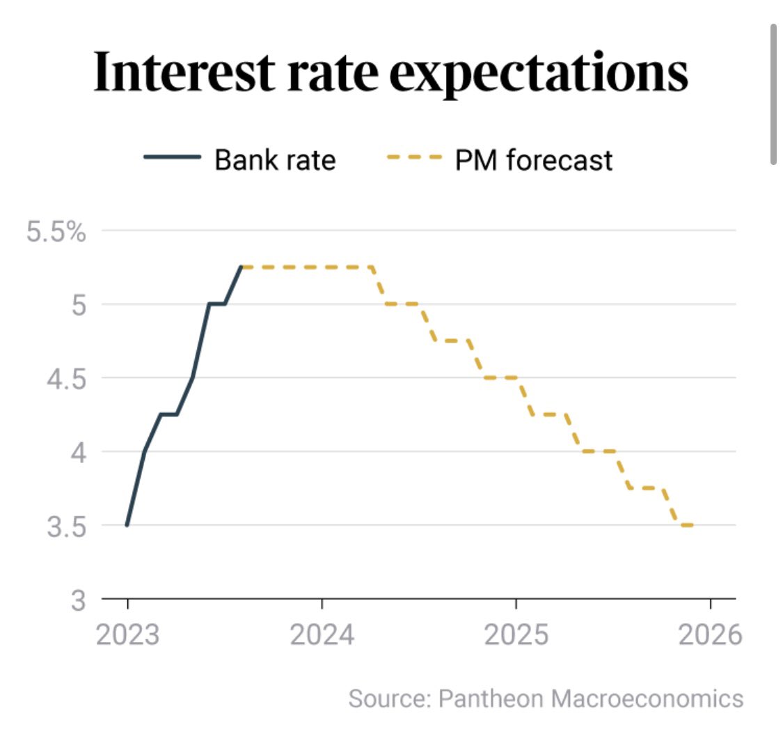 FinanceTiger's tweet photo. BoE ‘to keep #interestrates on hold to tame #inflation’. And I’ll say it again: I do not believe that rates will rise any further! The 📊 below is what I’ve been forecasting for months. Our #BTLs will be up in 2026 Resi is fixed till 2030 at 2.08%! ⏳
https://t.co/s76EmVlqa6 https://t.co/neZQIpfq02
