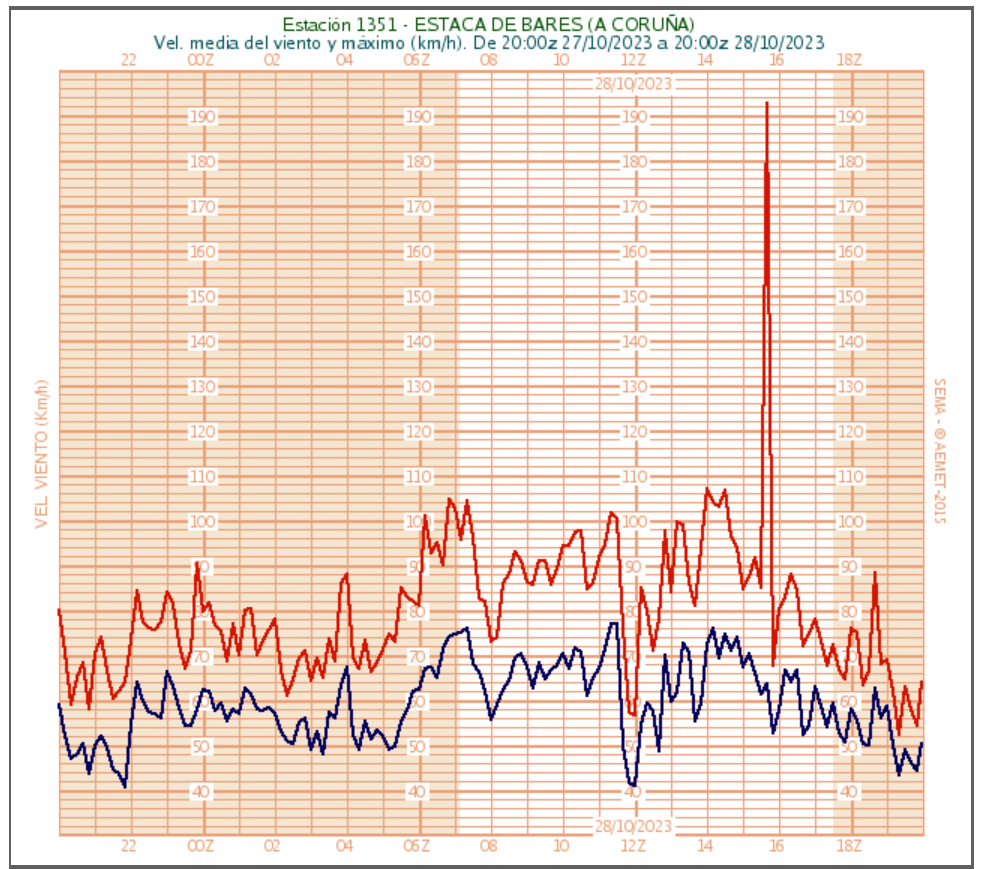 AEMET_Galicia's tweet image. 📢 É probable que o refacho de vento de 193 km/h en Estaca de Bares sexa un valor erróneo 👇