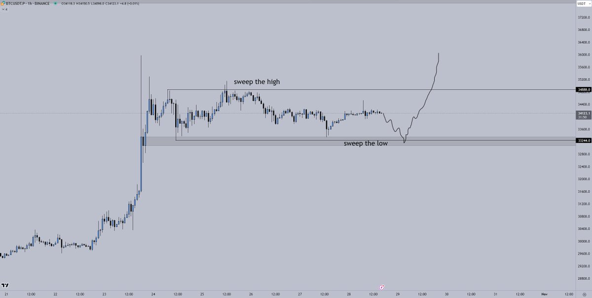 Crypto_Chase's tweet image. $BTC

Sweep the high, sweep the low, continuation?

Not really a prediction, just the only local long scenario I have my eye on at the moment.