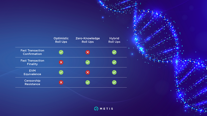 MetisL2's tweet photo. METIS WILL IMPLEMENT #ZK PROOFS😳But, what does it actually mean?

It means that Metis will become the first hybrid-rollup on #Ethereum, enabling:
🛡️Enhanced security
👁️Enhanced censorship-resistance
⚡️Near-instant finality https://t.co/vDuAtWorGQ