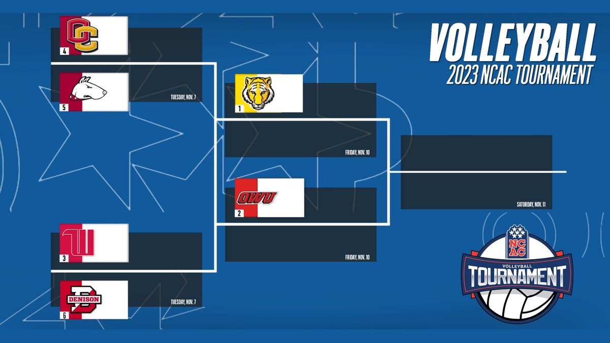 The 2023 <a href="/NCAC/">NCAC</a> Volleyball Tournament bracket is set!

#NCACPride | #NCACvb23

Visit tourney central for more information: tinyurl.com/yc2hfdf8