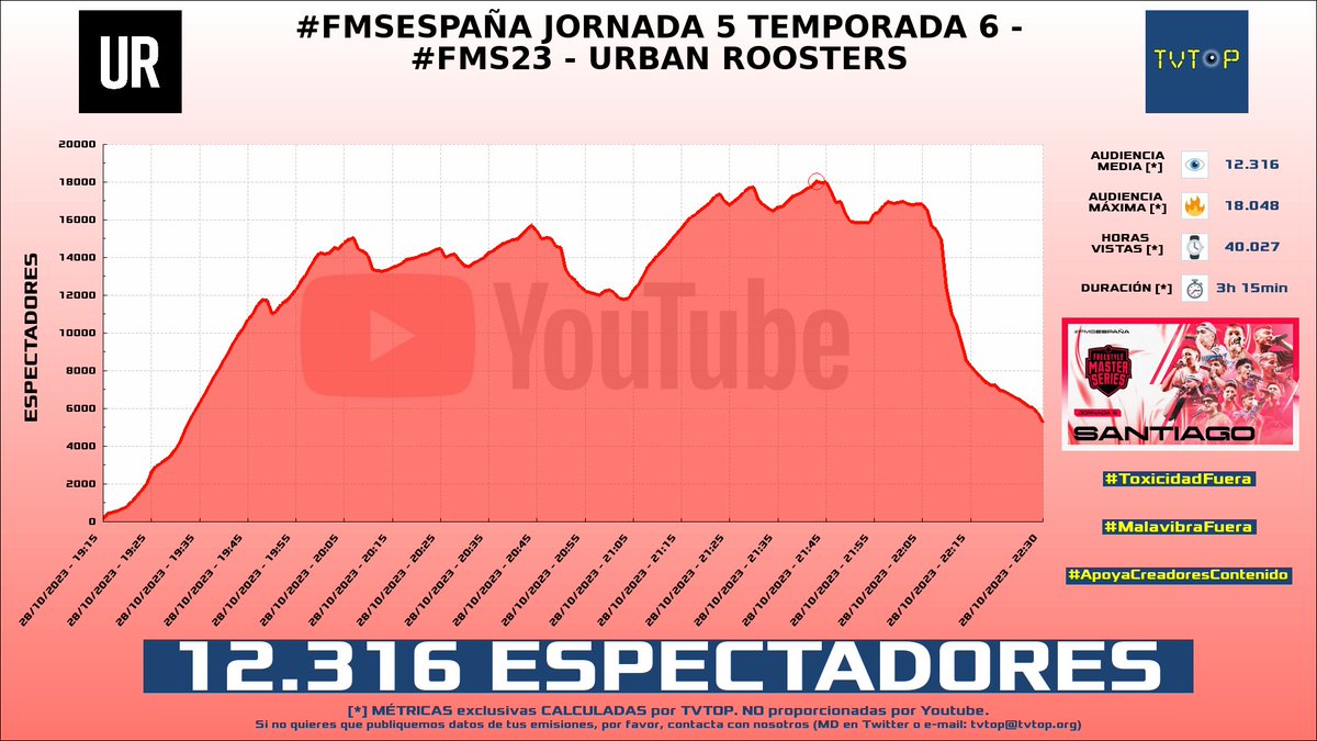 tvtop_es's tweet photo. ¡#UrbanRoosters 🗣️🎤 HA EMITIDO en #YouTube! Nuestros datos 🧐 :

▶️ ESPECTADORES 👁️ : 12.316
▶️ MINUTO DE ORO 🔥 : 18.048 [21:43h]
▶️ HORAS VISTAS ⌚️ : 40.027

#FMSESPAÑA #FMS23 https://t.co/c051TPQjrS