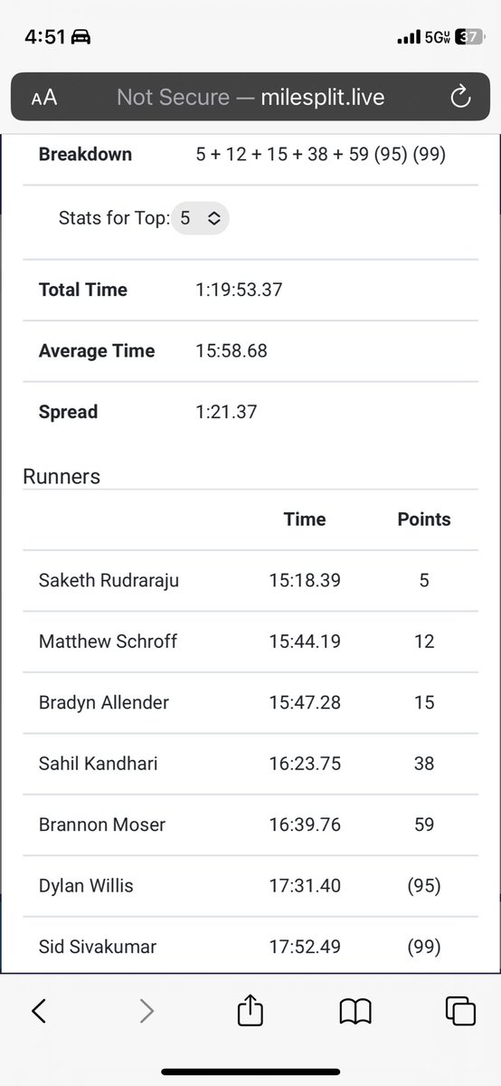 Boys team takes Regional RUNNER UP and advance to STATE. We had 3 All-Region athletes 
<a href="/sakrudraraju/">Saketh Rudraraju</a> 6th
Matthew Schroff 14th
<a href="/BradynAllender/">Bradyn Allender</a> 17th
Great races from <a href="/sahilk114/">Sahil Kandhari</a> and Brannon Moser completed highest team finish in school history! @OOHSprincipal <a href="/OrangeHS_AD/">Orange HS Athletics</a>