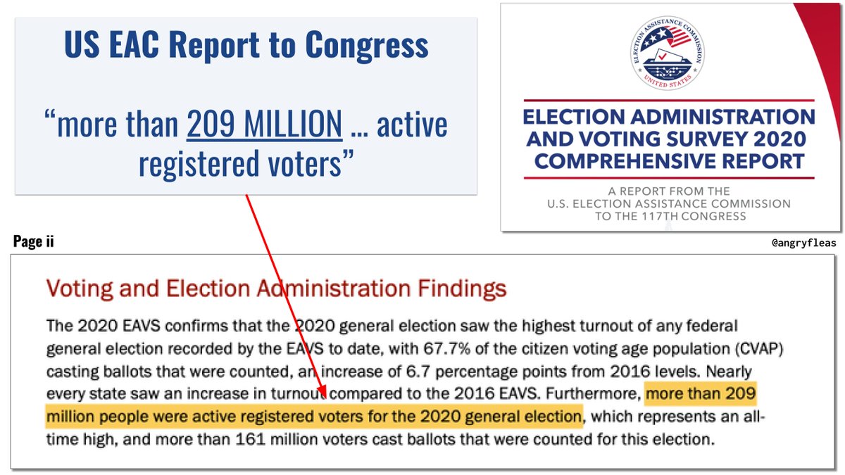 @hawkilitle @jmav88836 That '133m' figure is completely false; there were more actual voters than that back in 2016.

We have *OVER* 200M registered voters and it's been that way for a while.

Who's telling you otherwise?