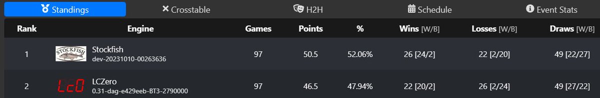 LeoLjubicic66's tweet image. #Stockfish wins season 25 at #TCEC defeating #Lc0 in superfinal with 3 games to be played still. Congrats to @stockfishchess devs, although @LeelaChessZero put up a decent fight this time.
@TCEC_chess