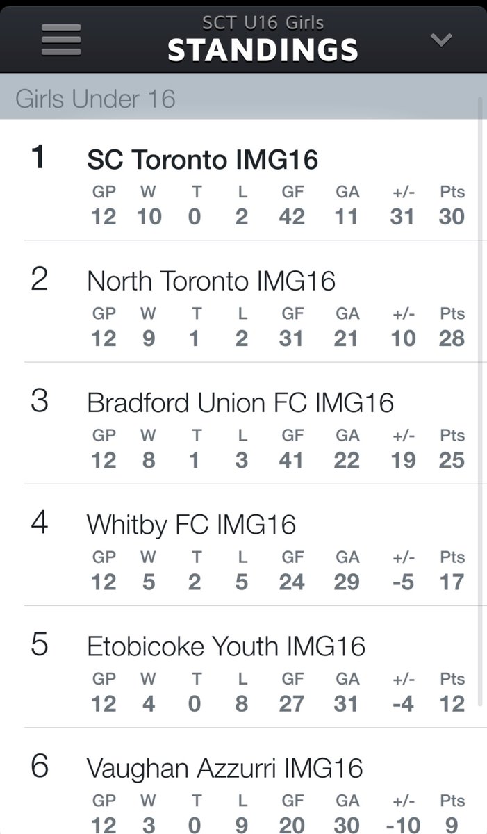 The SC Toronto U16 Girls are off to the IMODEL C1 Finals after topping the Group! <a href="/sctoronto2007g/">SC Toronto 2007G Eagles</a> <a href="/JonMondino/">Jon Mondino</a> #ontariosoccer