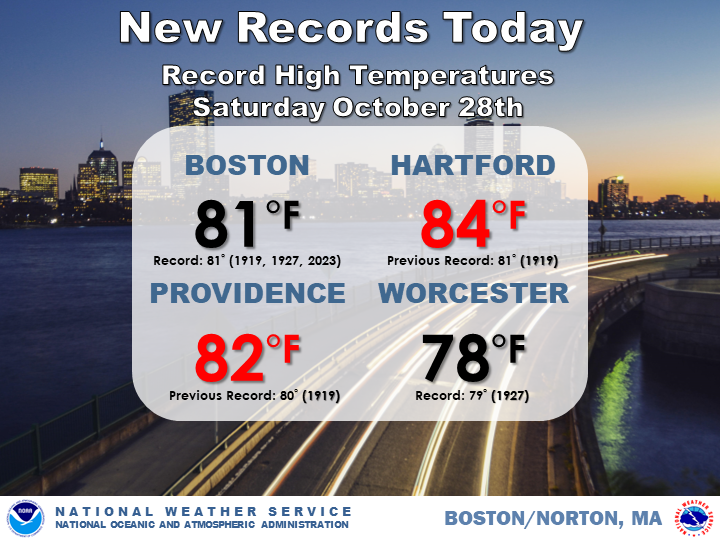 NWSBoston's tweet photo. Now that we are getting close to sunset, these temperatures are likely to establish new records for October 28. Hartford and Providence have new records. Boston tied its record. https://t.co/Es10w3jAol