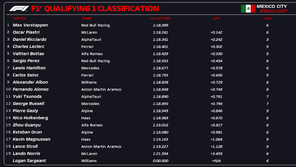 F1's tweet image. ELIMINATED IN Q1

Ocon
Magnussen
Stroll
Norris
Sargeant

#MexicoGP #F1