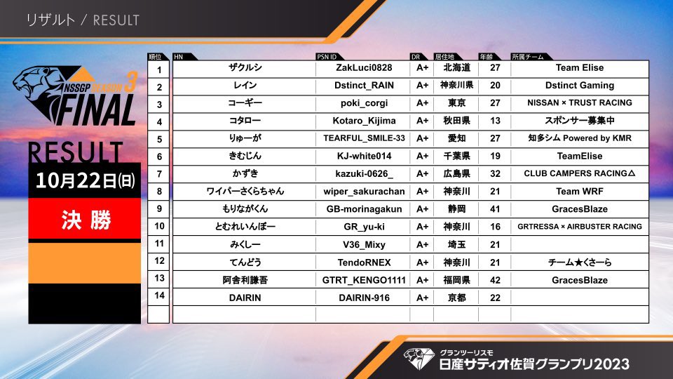 zakspeed_AP9's tweet image. おはようございます！昨日のマニュファクチャラーにて、見事にグランバレーGr.3レース、破竹の4連覇を達成！更に先週行われたサティオGPシーズン3ファイナルの正式結果が開示され、なんと！自身初のシーズンチャンピオンを獲得しました！
これ以上ない結果に感無量！
#GT7 #日産サティオ佐賀GP2023