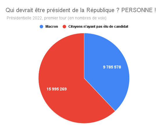 La #republique 🇫🇷 n'est pas une #Democratie
#Macron concentre quasiment tous les pouvoirs alors que:
- il a été élu par une minorité de citoyens (9,8 millions)
- une majorité de #citoyens (16 millions) n'ont voté pour aucun candidat proposé
#RICconstituant #RIC #Constitution