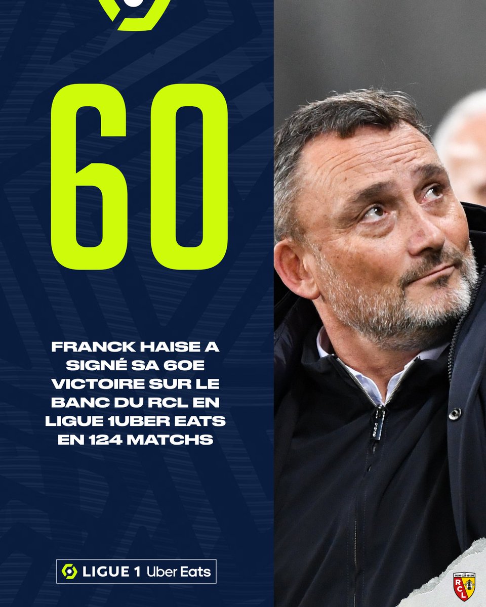 Ligue1's tweet photo. C'est le meilleur total avec les Sang et Or dans l’élite depuis Arnold Sowinski (98 succès entre 1969 et 1988) 🔝💪 ! #RCLFN (4-0) https://t.co/jfU4A2d5IG