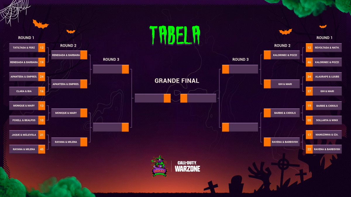 🧹 #DESAFIODASBRUXONAS

O que foi esse Round 1? 😱
Os próximos confrontos já foram definidos e o Round 2 já tá rolando. Correee que a bruxa tá solta!
Quem passa para o Round 3? Deixem seus palpites! E acompanhem a live para não perder nada.

💰R$ 28.000,00