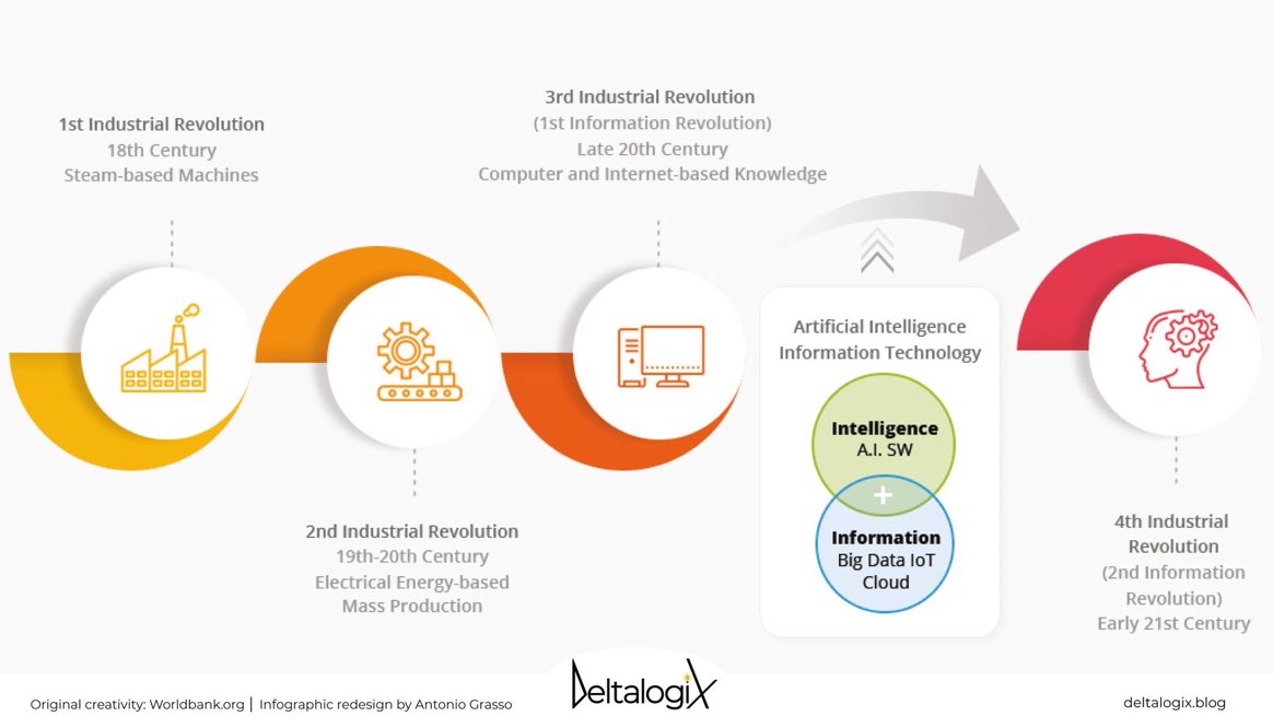 Industry 4.0 is transforming production processes by leveraging new technologies to make them more intelligent and automated.

Read more on @DeltalogiX > bit.ly/3zplEnJ 

Subscribe to Newsletters > bit.ly/3pick1U via @antgrasso #DeltalogixAdvisor #Industry40