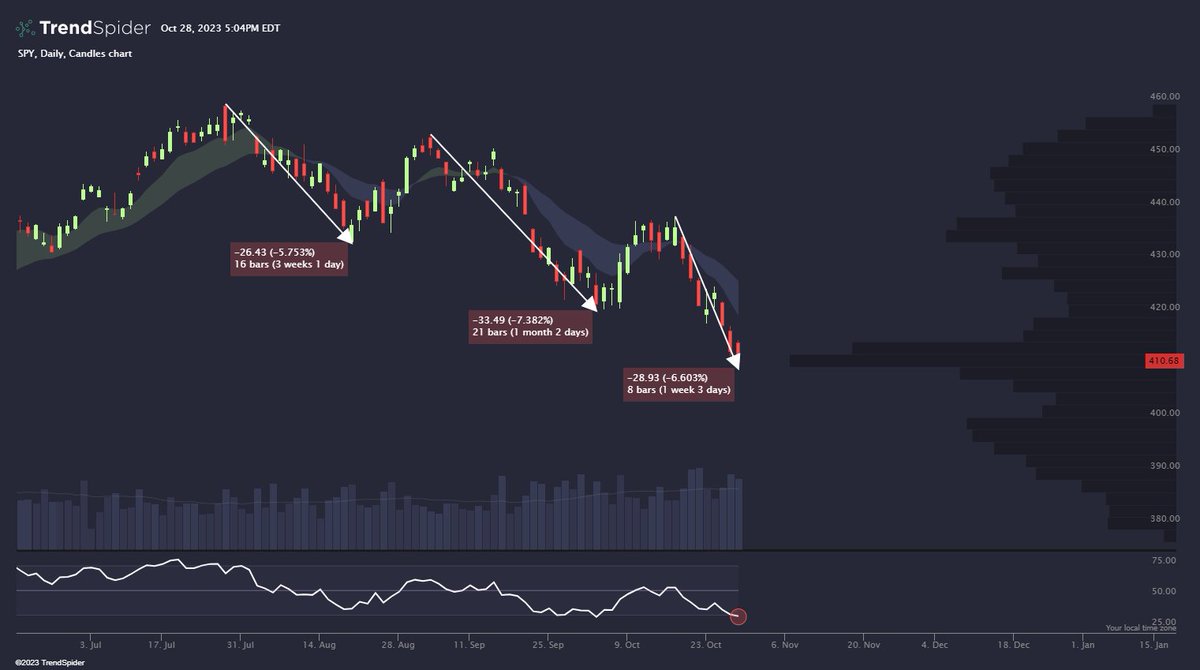 $SPY Oversold bounce incoming? 🤔