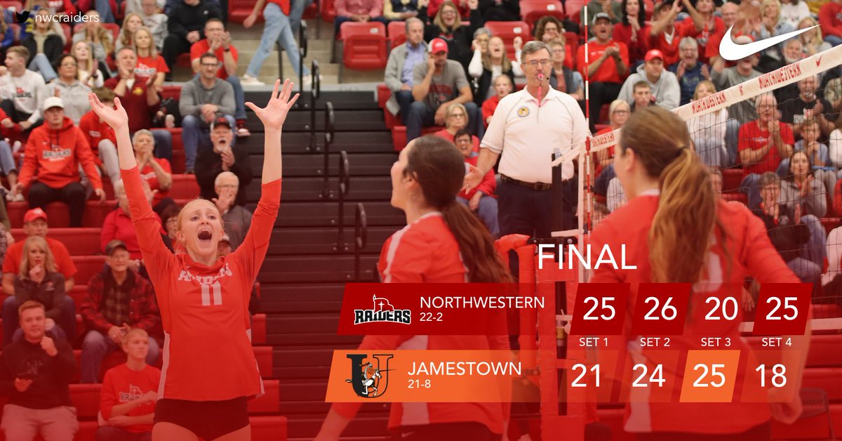 VB | 𝙍𝙀𝘿 𝙍𝘼𝙄𝘿𝙀𝙍𝙎 𝙒𝙄𝙉 ‼️🏐

NWC moves to 22-2 (13-2 <a href="/GPACSports/">Great Plains Athletic Conference</a>)!

𝙅𝙖𝙯𝙡𝙞𝙣 𝘿𝙚 𝙃𝙖𝙖𝙣 with a 𝙈𝘼𝙎𝙎𝙄𝙑𝙀 22 kills to lead the team!

𝙊𝙡𝙞𝙫𝙞𝙖 𝙂𝙧𝙖𝙣𝙨𝙩𝙧𝙖 with 35 digs, 𝙇𝙞𝙫 𝙍𝙚𝙞𝙩𝙨𝙢𝙖 with 29 assists!  

#RaidersStandOut | <a href="/NWCVolleyball/">NWC Volleyball</a>
