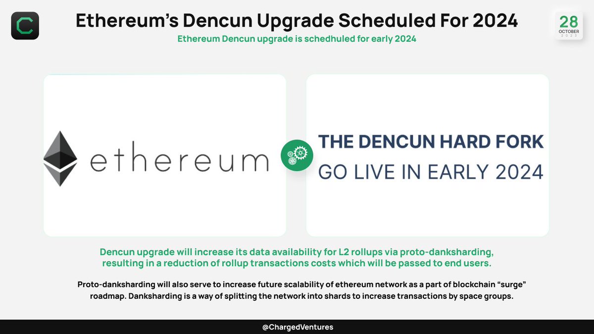 Ethereum $ETH Dencun Upgrade is scheduled for early 2024 📈

#Dencun upgrade will increase its data availability for #L2 rollups via proto-danksharding, reducing rollup transaction costs which will be passed on to end users. Proto-danksharding will also “serve to set the