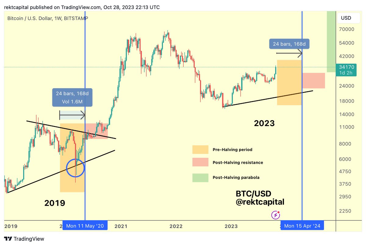 BTC Any deeper retrace that occurs over the next 168 days before the  Halving will represent an outsized opportunity for the next few years $BTC # Crypto #Bitcoin
