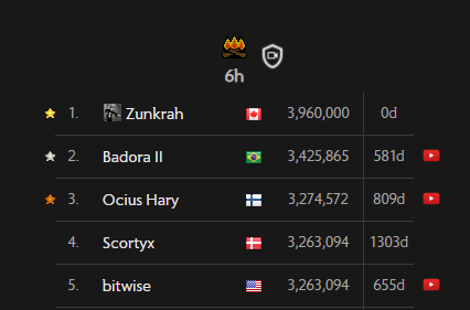 Rank 1 Firemaking 6 Hour.

3,960,000 XP

Video: youtu.be/WEQPkYvgISg?si…