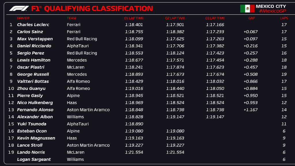 Clasificación Gran Premio de México 2023