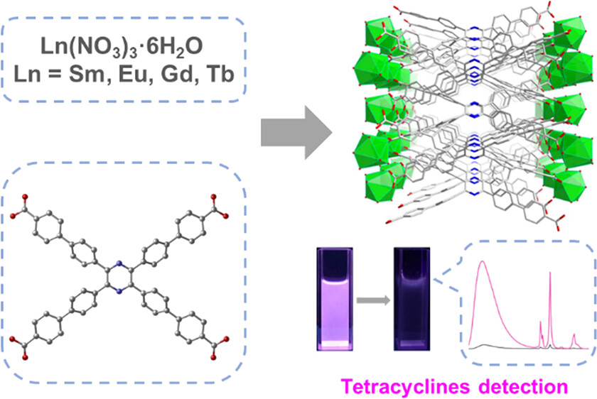 bhkenlo's tweet photo. AIE Ligand-Based Luminescent Ln-MOFs for Rapid and Selective Sensing of Tetracycline | Inorganic Chemistry https://t.co/2iOvGBZpLz Su, Tang, and co-workers @InorgChem #lanthanides #MOFs #AIE #ligand_based #sensing #tetracycline https://t.co/ZyflpyduYa