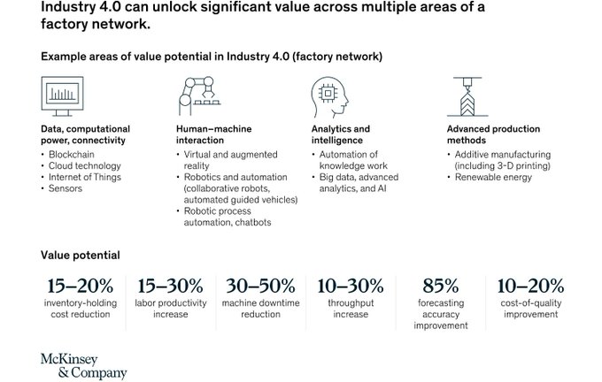 With digitalization notoriously tricky to scale up across factory networks, manufacturers may need to slow down to get ahead in the race to implement Industry 4.0.

Source <a href="/McKinsey/">McKinsey & Company</a> Link mck.co/3wQKdKq rt <a href="/antgrasso/">Antonio Grasso</a> #digitalization #Industry40 #manufacturing
