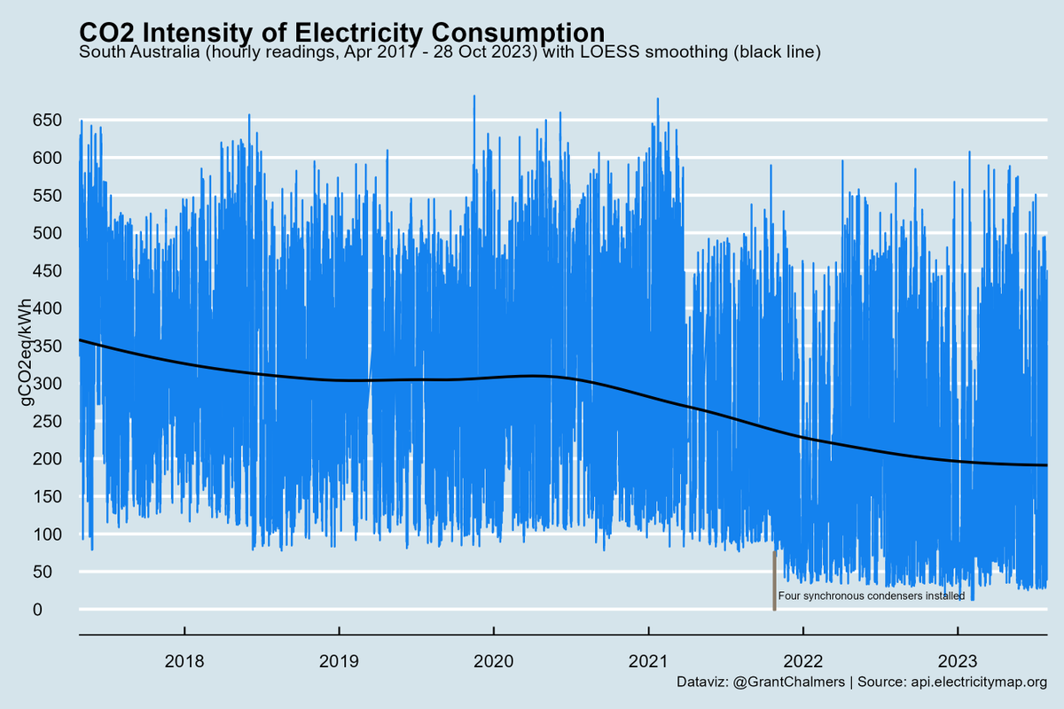 GrantChalmers's tweet image. CO2 intensity of electricity consumption in South Australia Apr 2017 - 28 Oct 2023. #rstats #ggplot @ElectricityMaps
