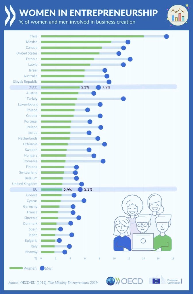 Informal Economy (@economyinformal) on Twitter photo Women in Entrepreneurship
Top 5 Countries
Chile🇨🇱
Mexico🇲🇽
Canada🇨🇦
USA🇺🇸
Estonia🇪🇪
Bottom 5 Countries
Norway🇳🇴
Italy🇮🇹
Bulgaria🇧🇬
Japan🇯🇵
Spain🇪🇸
<a href="/OECD/">OECD ➡️ Better Policies for Better Lives</a> Women in Entrepreneurship
Top 5 Countries
Chile🇨🇱
Mexico🇲🇽
Canada🇨🇦
USA🇺🇸
Estonia🇪🇪
Bottom 5 Countries
Norway🇳🇴
Italy🇮🇹
Bulgaria🇧🇬
Japan🇯🇵
Spain🇪🇸
<a href="/OECD/">OECD ➡️ Better Policies for Better Lives</a>