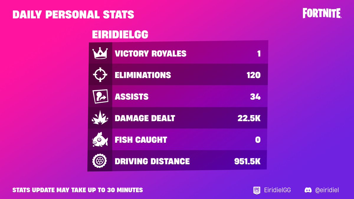eiridielgg's tweet photo. Daily personal stats #Fortnite #fnleaderboard #Discord #FortniteCh4S4 #Fortnitemares https://t.co/xH20Kfa1OV