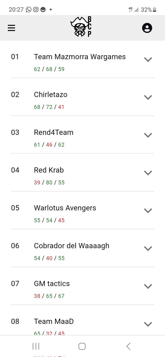First day of the team tournament in Seville, 3/0 and first for now, I played vs nurgle, fireslayers and gloomspite, with 3/0 in my games