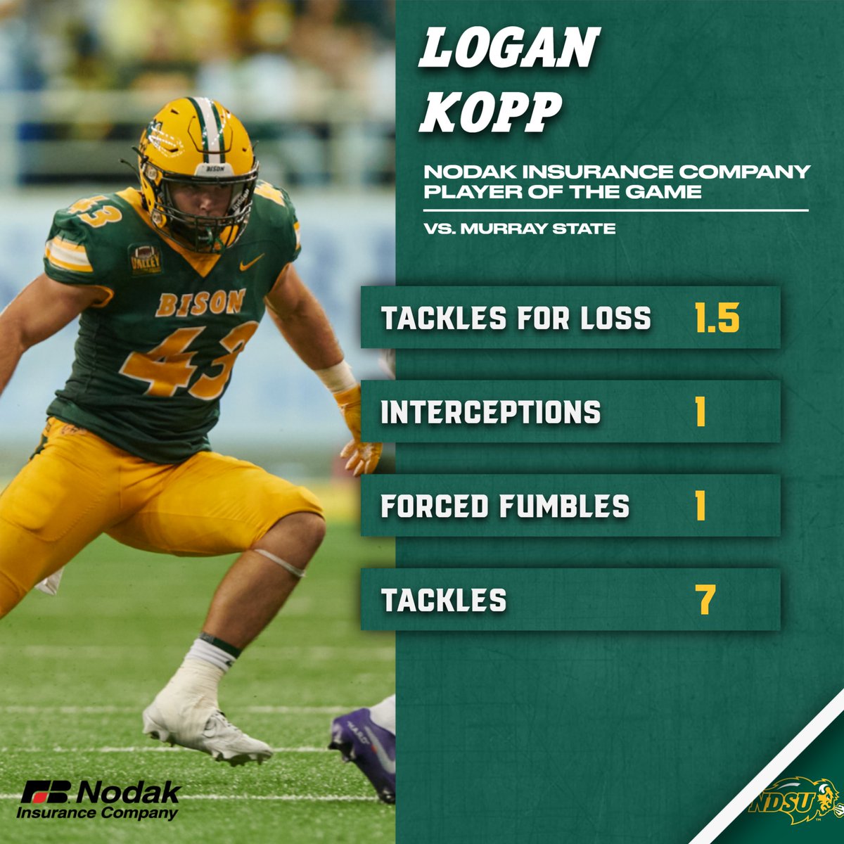 Helping to lead the Bison defense in a 38-6 victory over Murray State with an interception, forced fumble and 1.5 tackles for loss, Logan Kopp is the Nodak Insurance Company Player of the Game.