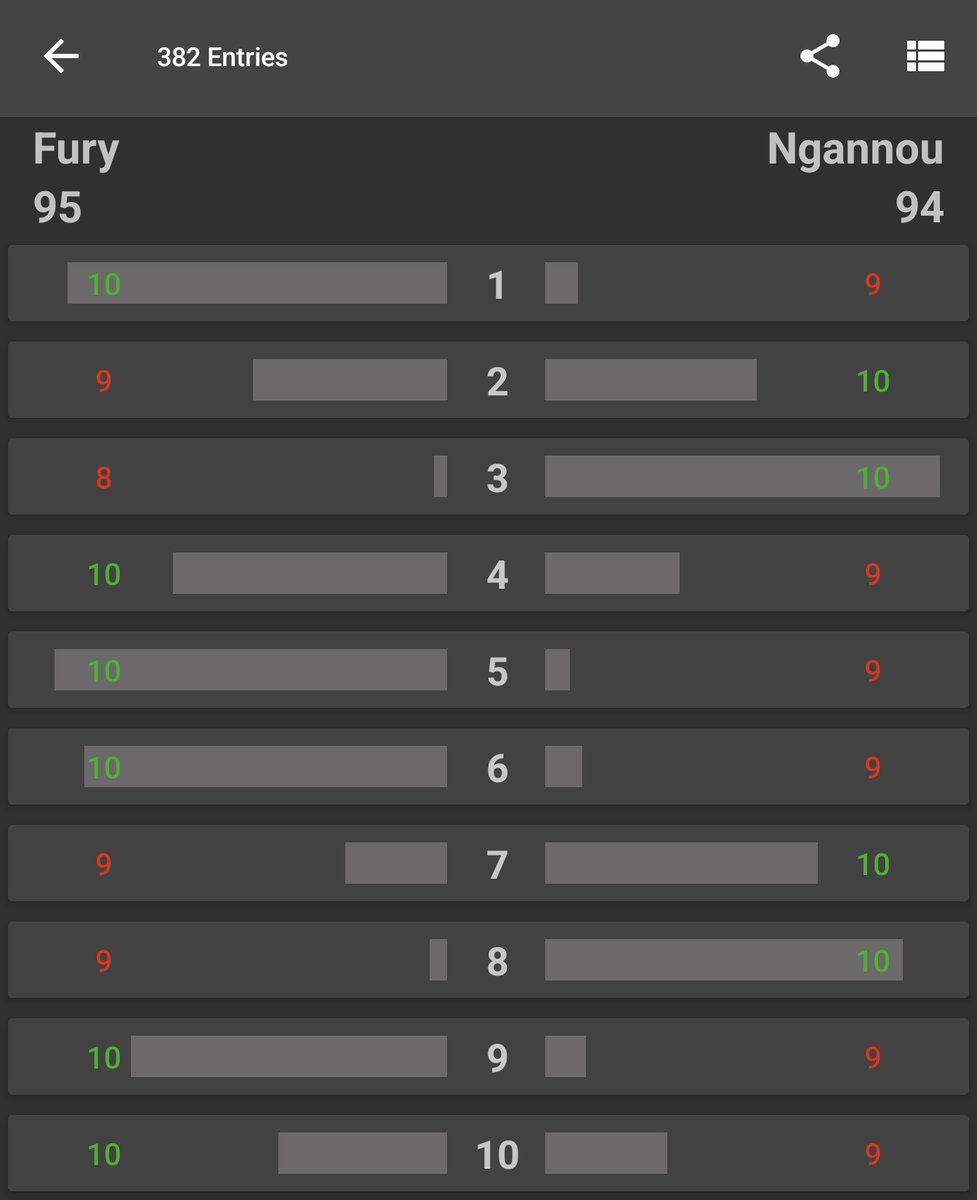 382 fans have scored #FuryNgannou so far with Fight Score. 🥊📱

Here's the average scorecard...