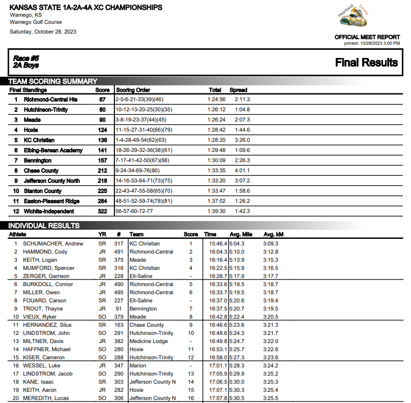 RESULTS: KSHSAA 2A Boys, Wamego Country Club, Wamego Ks
ks.milesplit.com/meets/579282-k…
1. Andrew Schumacher - KC Christian 2. Cody Hammond - Central Heights 3. Logan Keith - Meade
Teams: 1. <a href="/USD288/">Central Heights</a>  2. <a href="/TCXC_Hutch/">Trinity Catholic Cross Country</a>  3. <a href="/MeadeBuffaloes/">Meade Buffaloes</a>