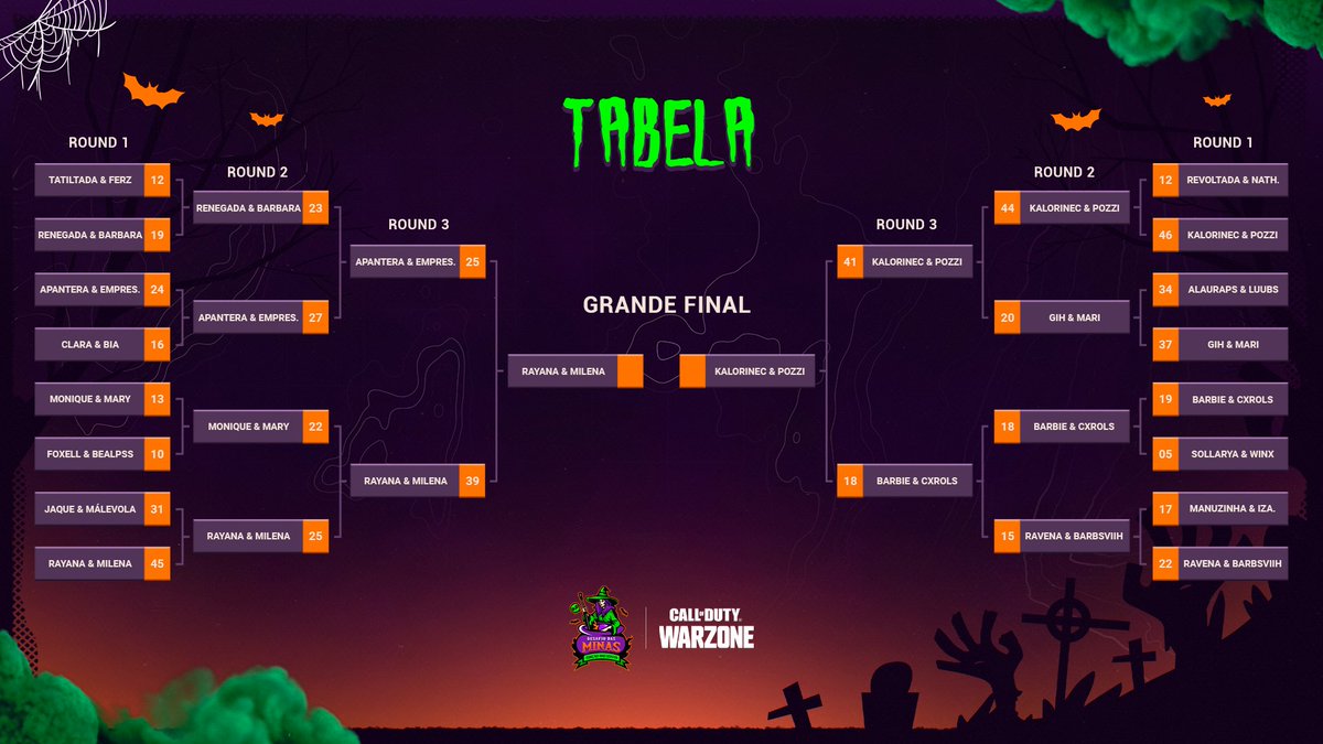 🧹 #DESAFIODASBRUXONAS

VAI COMEÇAR A GRANDE FINAL! 
As Bruxonas com a magia mais forte são: Rayana e Milena x Kalorinec e Pozzi.
Agora não tem volta! Para quem vai a sua torcida? Comenta aqui 👇🏻

💰 R$ 28.000,00
📺 twitch.tv/arenaon

#MWIII #Warzone #CallOfDuty
