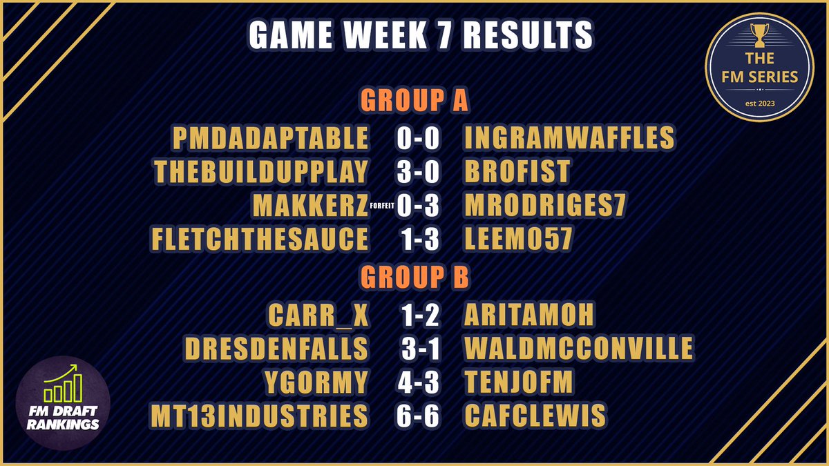 thefmseries1's tweet image. Here are game week 7 results:

@FMRankings #FMSeries