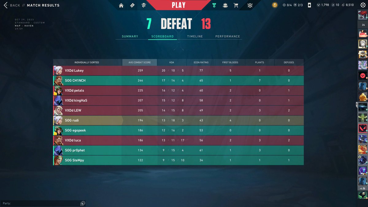 rudivalorant's tweet photo. 0-2 vs @Vexed_GG, ggwp we finish 4th!!
#SOGLOSE :(
had a great time with this mix and played some nice valorant, ggs to everyone we played <3 https://t.co/r6beeiq06H