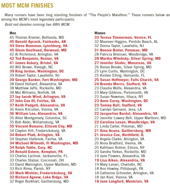 RacePacket's tweet image. With 34 Marine Corps Marathon finishes, I'm still near the top of the list.  Good luck to all runners tomorrow!